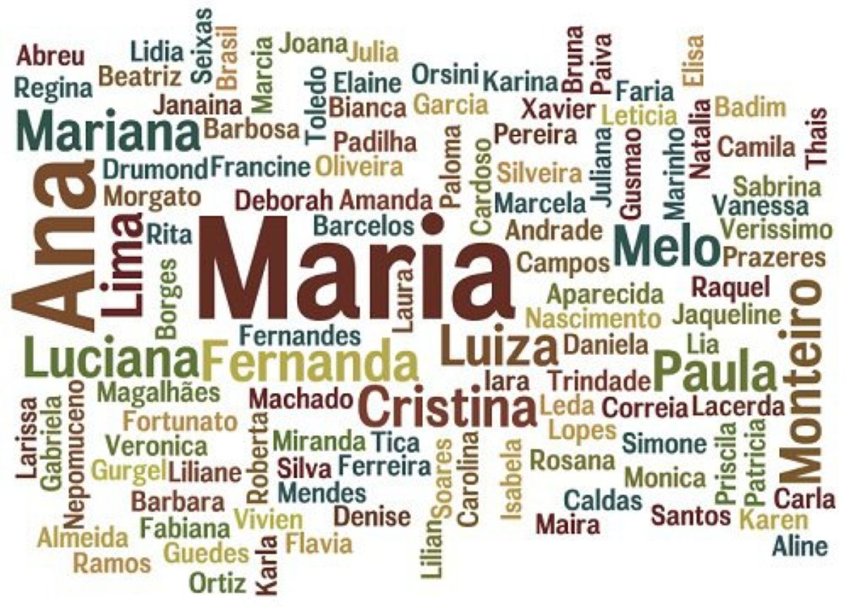 Nuvem de palavras com os nomes mais populares do Brasil segundo o IBGE