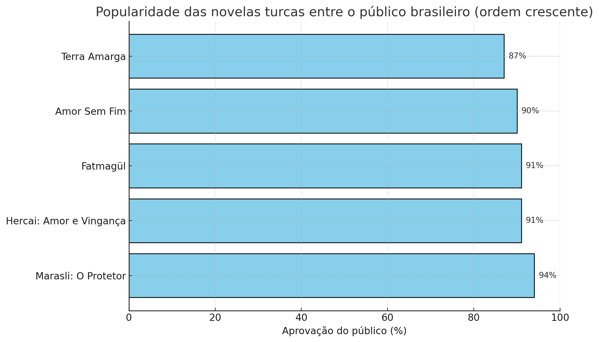 Gráfico com porcentagem de aprovação pelo públicos das novelas turcas.