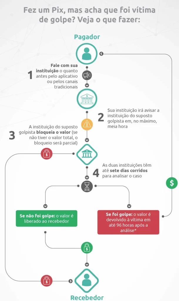 Infográfico passo a passo do Banco Central sobre como contestar fraudes no Pix.