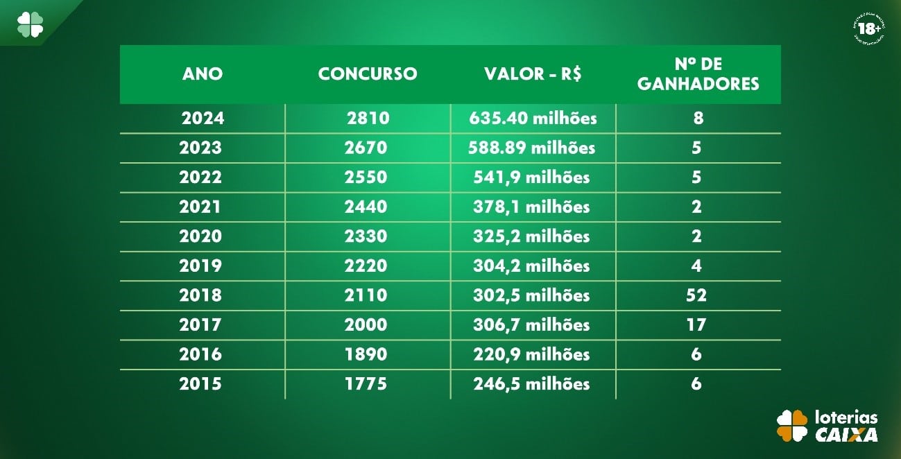 Tabela de histórico de valores da Mega da Virada, listando os maiores prêmios e o número de ganhadores por ano, desde 2015.