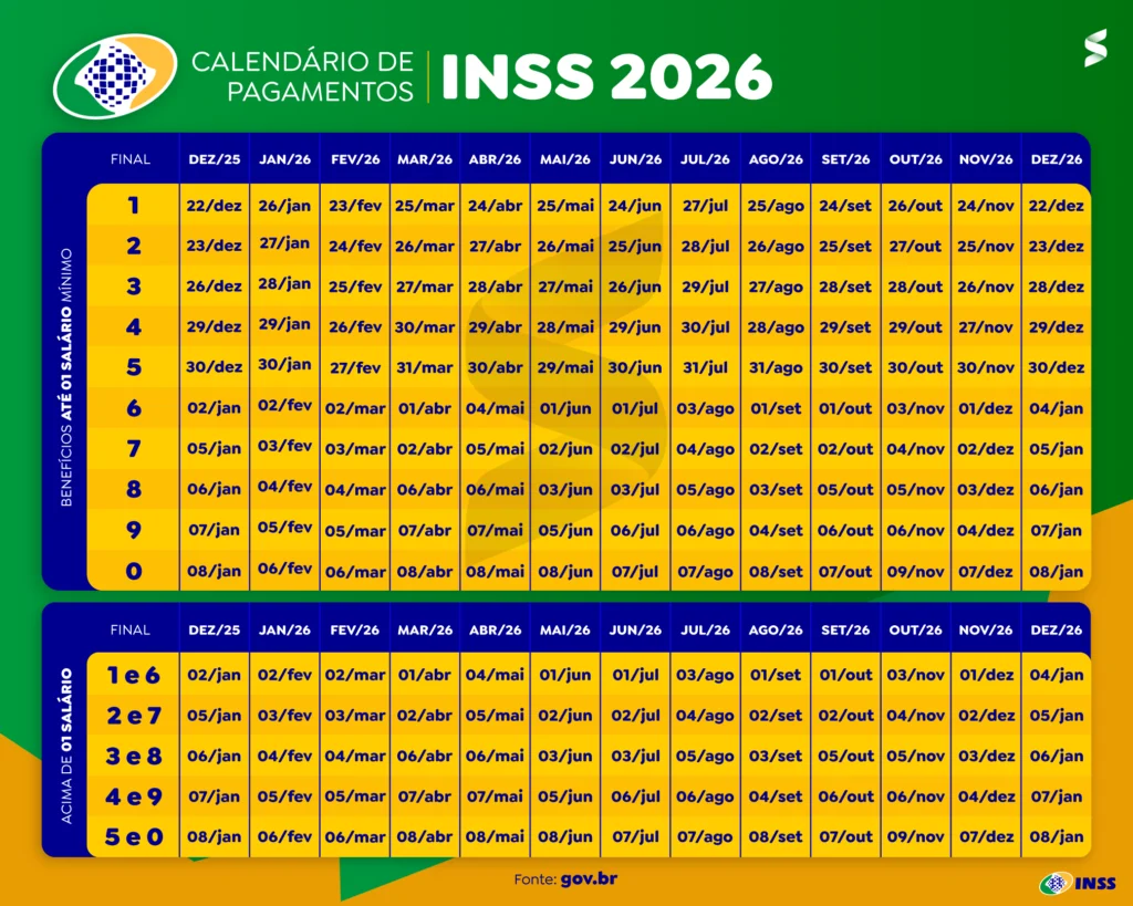 Calendário de pagamentos do INSS para o ano de 2026, com datas de pagamentos para beneficiários de até e acima de um salário mínimo.