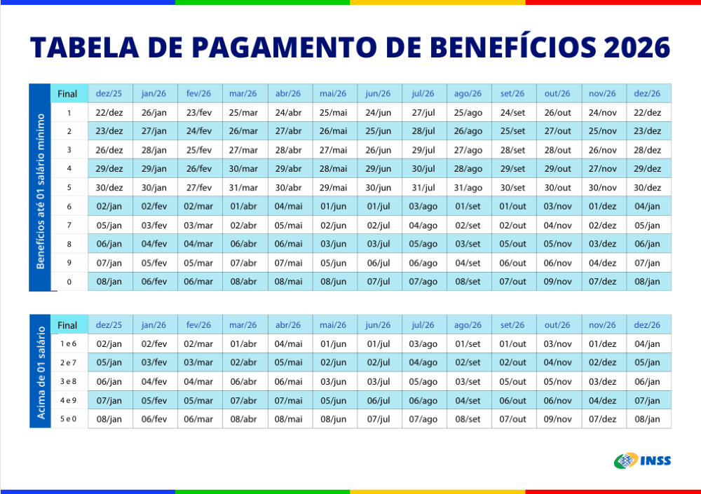Tabela oficial de pagamentos do INSS para o ano de 2026. A imagem mostra dois quadros: um para benefícios de até 1 salário mínimo e outro para valores acima do mínimo, com as datas de janeiro a dezembro organizadas pelo final do benefício.
