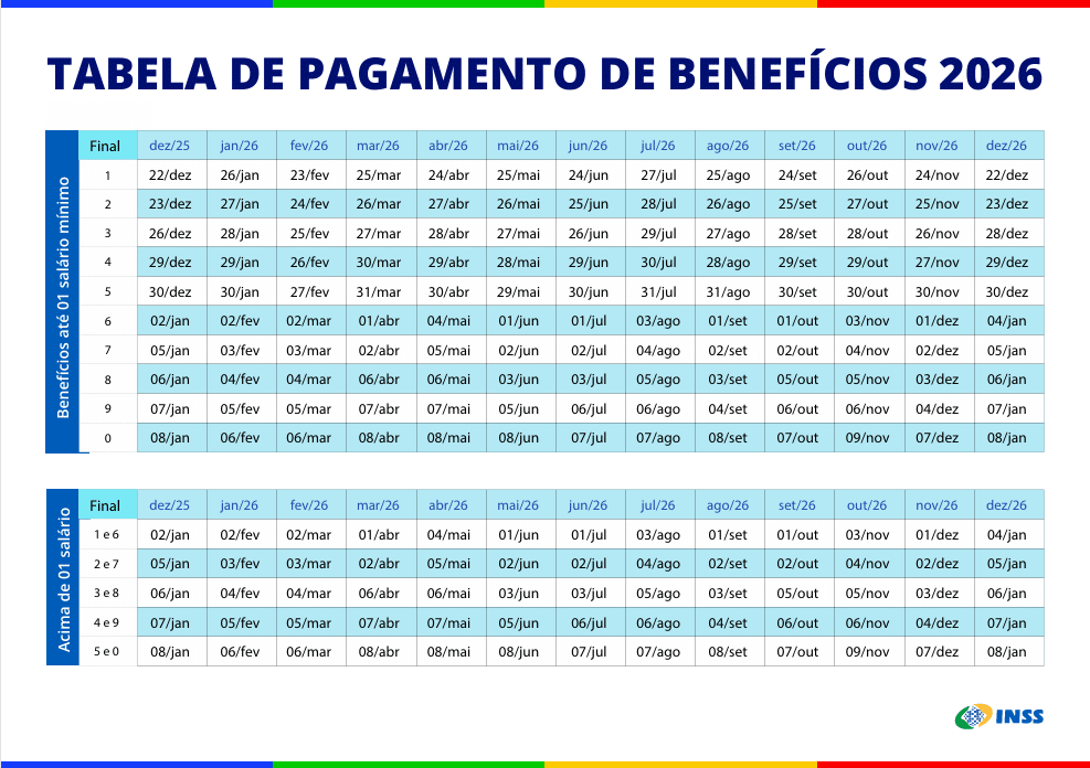 Tabela oficial de pagamentos de benefícios do INSS para o ano de 2026. O gráfico mostra as datas organizadas pelo número final do benefício, divididas entre quem recebe até um salário mínimo e quem recebe acima do piso.