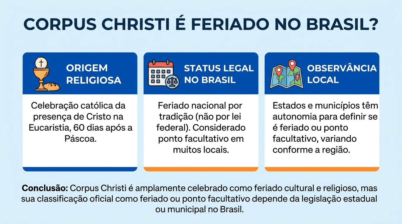 Infográfico azul explicando Corpus Christi com ícones de cálice, balança e mapa, mostrando origem e status legal