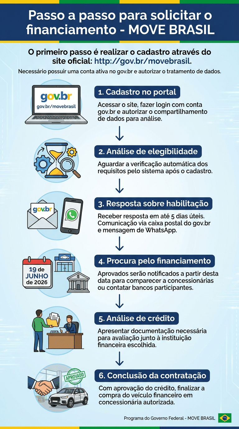 Infográfico do programa Move Brasil com 6 etapas para motoristas de app e taxistas solicitarem financiamento de veículos